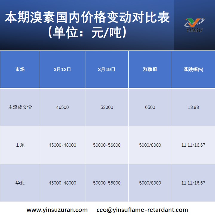 本期溴素国内价值改观对比表（单元：：元/吨）