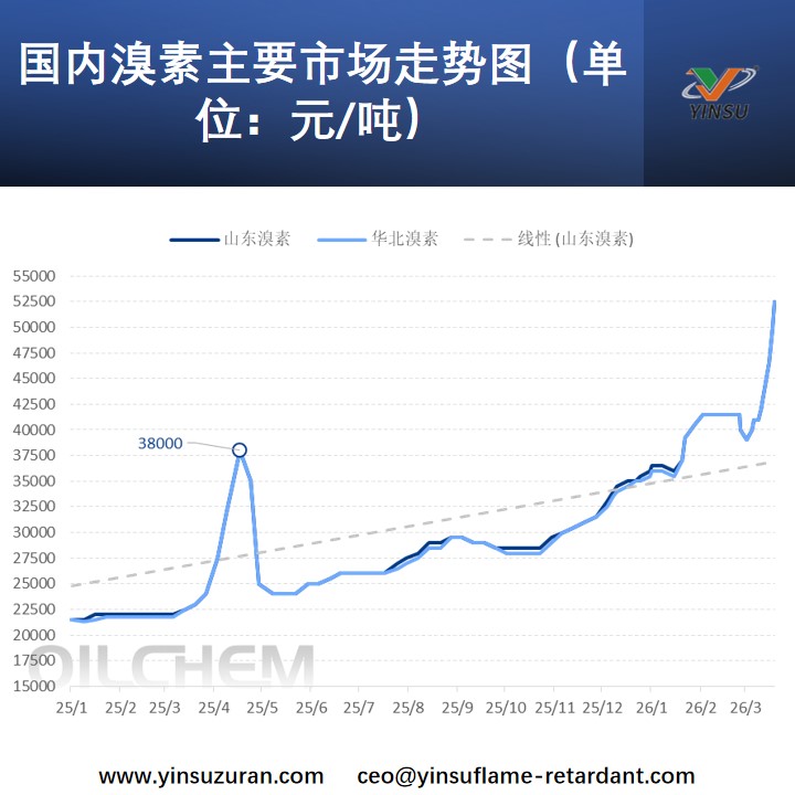 国内溴素重要市场走势图（单元：：元/吨）.jpg